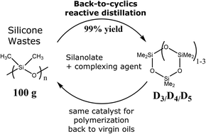 Graphical abstract: Back-to-cyclic monomers: chemical recycling of silicone waste using a [polydentate ligand–potassium silanolate] complex
