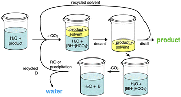 Graphical abstract: A CO2-responsive method for separating hydrophilic organic molecules from aqueous solutions: solvent-assisted switchable water