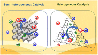 Graphical abstract: Recent advances in the heterogeneous photochemical synthesis of C–N bonds