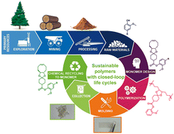 Graphical abstract: Closed-loop recycling of lignin-based sustainable polymers with an all-hydrocarbon backbone