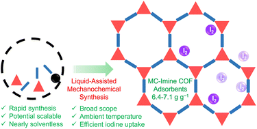 Graphical abstract: Green mechanochemical synthesis of imine-linked covalent organic frameworks for high iodine capture