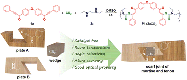 Graphical abstract: Green synthesis of sulfur-containing polymers by carbon disulfide-based spontaneous multicomponent polymerization