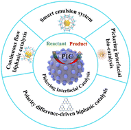 Graphical abstract: Pickering emulsion-derived nano/microreactors for unconventional interfacial catalysis: state-of-the-art advances and perspectives in green reactions