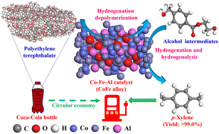 Graphical abstract: The quantitative conversion of polyethylene terephthalate (PET) and Coca-Cola bottles to p-xylene over Co-based catalysts with tailored activities for deoxygenation and hydrogenation