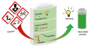 Graphical abstract: Electro Fenton's reaction coupled Zn-air battery for in situ pollutant degradation