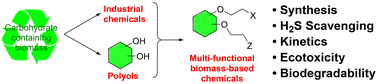 Graphical abstract: Multifunctional biomass-based chemicals: H2S scavenging