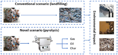 Graphical abstract: Environmental impact of different scenarios for the pyrolysis of contaminated mixed plastic waste