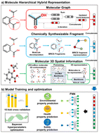 Graphical abstract: An interpretable 3D multi-hierarchical representation-based deep neural network for environmental, health and safety properties prediction of organic solvents