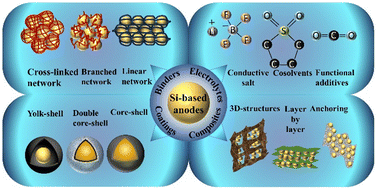 Graphical abstract: Recent progress and challenges in silicon-based anode materials for lithium-ion batteries