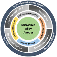 Graphical abstract: Strategies to enable microsized alloy anodes for high-energy and long-life alkali-ion batteries