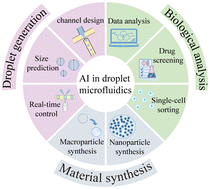 Graphical abstract: Functions and applications of artificial intelligence in droplet microfluidics