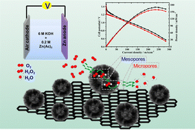 Graphical abstract: Dendritic hollow nitrogen-doped carbon nanospheres for oxygen reduction at primary zinc–air batteries