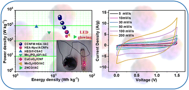 Graphical abstract: High energy density liquid state asymmetric supercapacitor devices using Co–Cr–Ni–Fe–Mn high entropy alloy