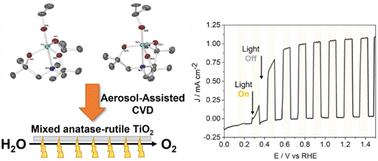 Graphical abstract: Aerosol-assisted chemical vapour deposition of highly efficient mixed anatase-rutile TiO2 for photoelectrochemical water splitting