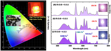 Graphical abstract: Ultra-bright and thermally stable deep red emitting doped yttrium zirconate nanoparticles for tunable white LEDs and indoor plant growth
