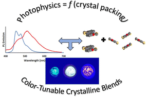 Graphical abstract: Correlating structure and photophysical properties in thiazolo[5,4-d]thiazole crystal derivatives for use in solid-state photonic and fluorescence-based optical devices