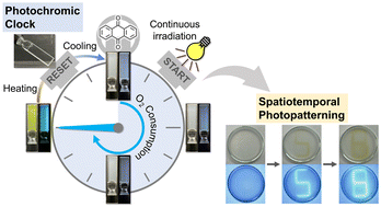 Graphical abstract: Photochromic clock reaction of anthraquinone in supramolecular gel and its application to spatiotemporal patterning