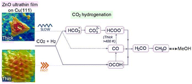 Graphical abstract: Zinc oxide–copper model nanocatalysts for CO2 hydrogenation: morphology and interface effects