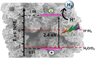 Graphical abstract: Hierarchical nickel carbonate hydroxide nanostructures for photocatalytic hydrogen evolution from water splitting