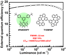 Graphical abstract: Highly efficient and stable green fluorescent OLEDs with high color purity using a BODIPY derivative