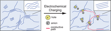 Graphical abstract: Role of aggregates and microstructure of mixed-ionic–electronic-conductors on charge transport in electrochemical transistors