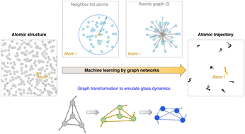 Graphical abstract: Learning molecular dynamics: predicting the dynamics of glasses by a machine learning simulator