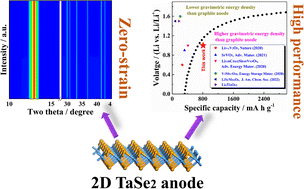 Graphical abstract: 2D TaSe2 as a zero-strain and high-performance anode material for Li+ storage