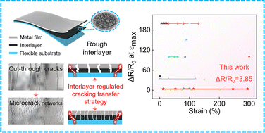 Graphical abstract: Switching ultra-stretchability and sensitivity in metal films for electronic skins: a pufferfish-inspired, interlayer regulation strategy