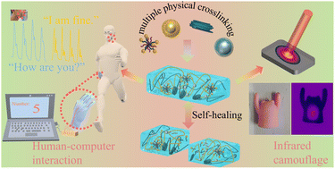 Graphical abstract: Self-healing liquid metal hydrogel for human–computer interaction and infrared camouflage