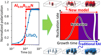 Graphical abstract: Anomalously abrupt switching of wurtzite-structured ferroelectrics: simultaneous non-linear nucleation and growth model