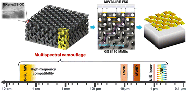 Graphical abstract: Wide-temperature-range multispectral camouflage enabled by orientation-gradient co-optimized microwave blackbody metastructure coupled with conformal MXene coating