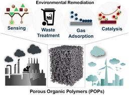 Graphical abstract: Porous organic polymers (POPs) for environmental remediation