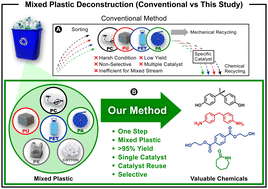 Graphical abstract: Selective deconstruction of mixed plastics by a tailored organocatalyst