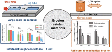 Graphical abstract: Erosion-resistant materials demonstrate low interfacial toughness with ice and superior durability