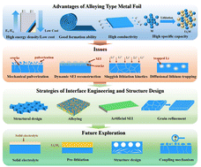Graphical abstract: The interface engineering and structure design of an alloying-type metal foil anode for lithium ion batteries: a review