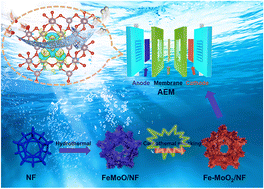 Graphical abstract: Rapid carbothermal shocking fabrication of iron-incorporated molybdenum oxide with heterogeneous spin states for enhanced overall water/seawater splitting