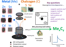 Graphical abstract: Mechanically induced self-propagating reactions (MSRs) to instantly prepare binary metal chalcogenides: assessing the influence of particle size, bulk modulus, reagents melting temperature difference and thermodynamic constants on the ignition time