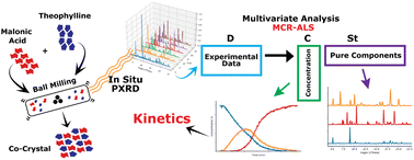 Graphical abstract: Deriving kinetic insights from mechanochemically synthesized compounds using multivariate analysis (MCR-ALS) of powder X-ray diffraction data