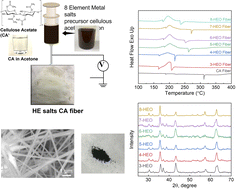 Graphical abstract: Electrospun single-phase spinel magnetic high entropy oxide nanoparticles via low-temperature ambient annealing