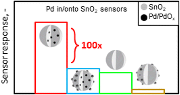 Graphical abstract: Embedding Pd into SnO2 drastically enhances gas sensing