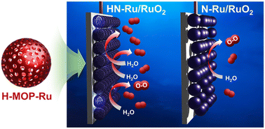 Graphical abstract: Hollow Ru/RuO2 nanospheres with nanoparticulate shells for high performance electrocatalytic oxygen evolution reactions