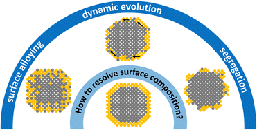 Graphical abstract: Bimetallic core–shell nanocrystals: opportunities and challenges
