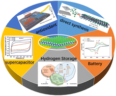 Graphical abstract: Recent progress of MXene as an energy storage material