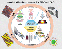 Graphical abstract: Atomic-level imaging of beam-sensitive COFs and MOFs by low-dose electron microscopy