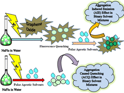 Graphical abstract: Graphene oxide promotes aggregation-induced emission in binary solvent mixtures