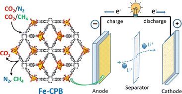 Graphical abstract: An iron-based metal–organic framework for selective CO2 adsorption and as an efficient anode material for lithium-ion batteries