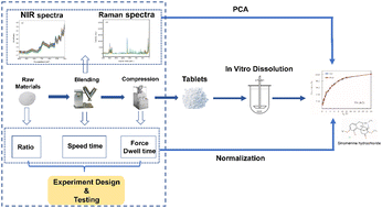Graphical abstract: Dissolution profile prediction of sinomenine hydrochloride sustained release tablets, part II: a multisource data fusion approach