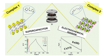 Graphical abstract: Polyoxometalate-based metal–organic supramolecular architectures derived from two new pyrimidine-amide ligands as supercapacitors and multifunctional electrochemical sensors