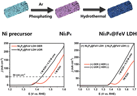 Graphical abstract: Ni5P4-embedded FeV LDH porous nanosheets for enhancing oxygen evolution and urea oxidation reactions