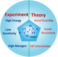 Graphical abstract: Exploring high-energy and low-sensitivity energetic compounds based on experiments and DFT studies